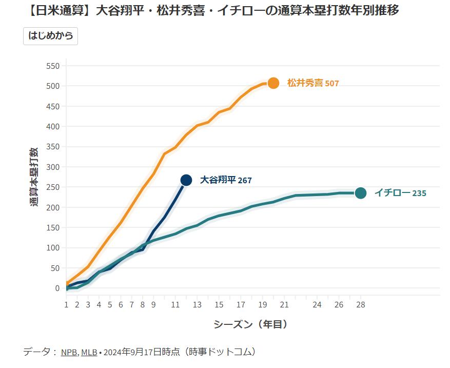 大谷翔平　他選手と比較図